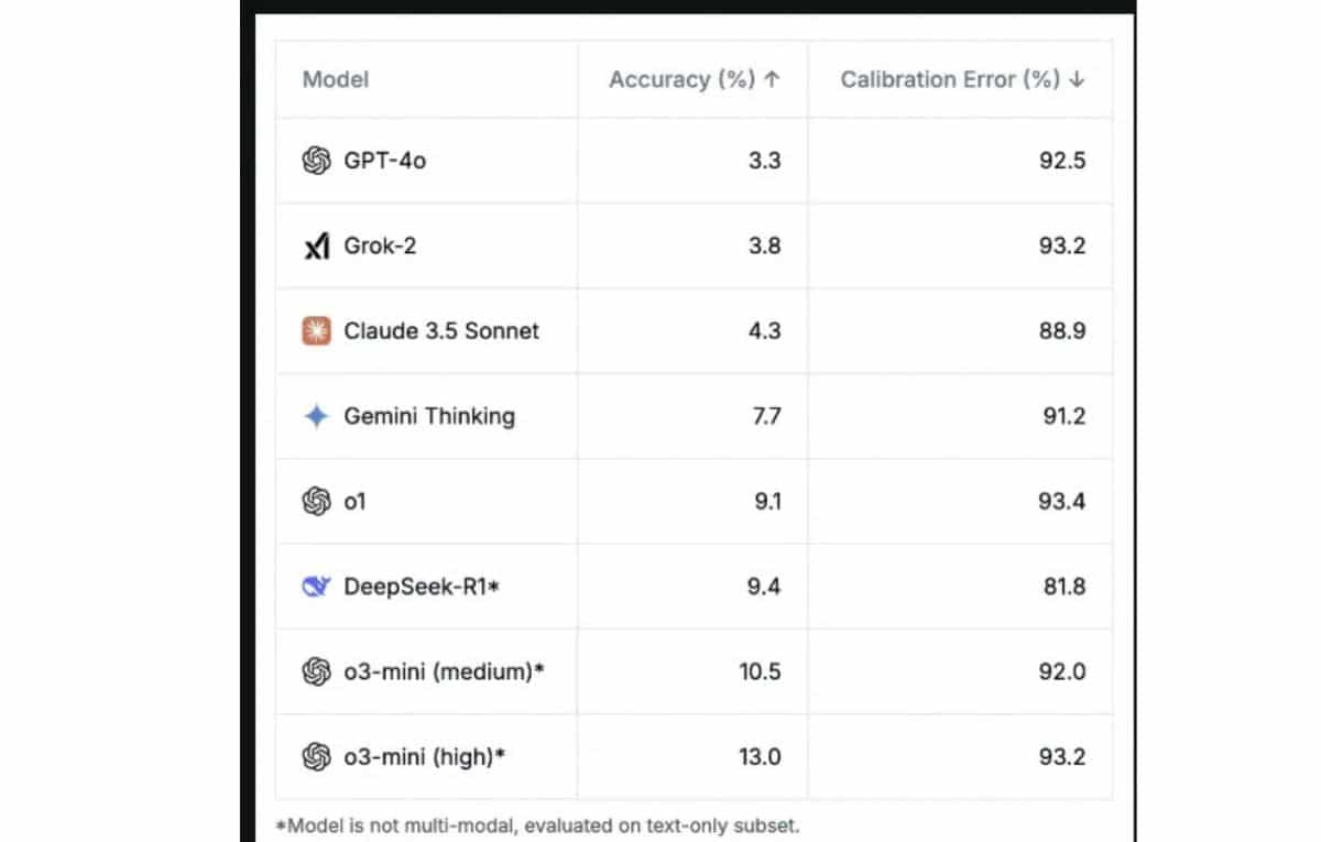 مقارنة بين نموذجي OpenAI o3-mini و DeepSeek-R1