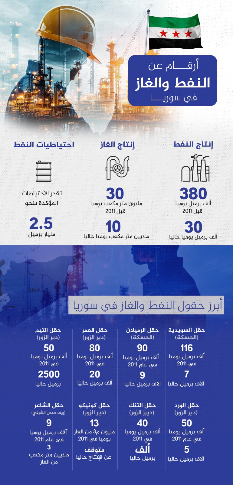 تصميم خاص - أرقام عن النفط والغار في سوريا